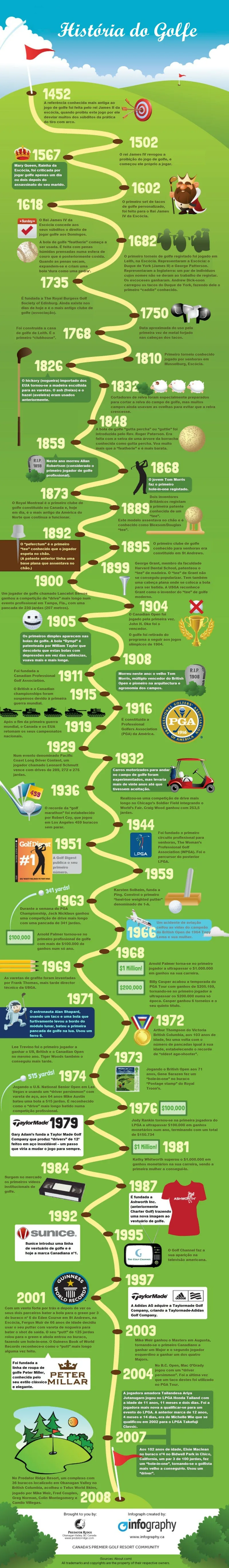 A história do golfe numa infografia